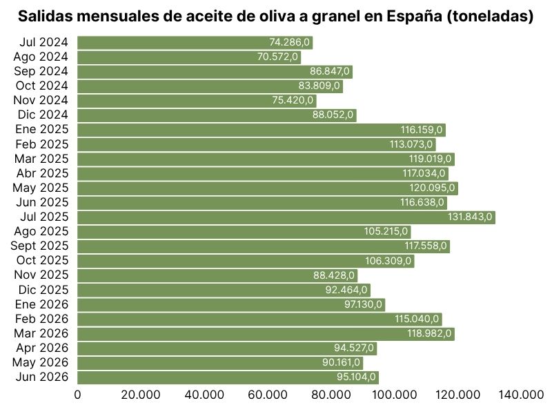 Salidas mensuales de aceite de oliva a granel en España (en toneladas) (7).jpg
